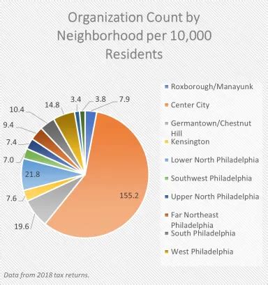 philadelphia nonprofit organizations|These are Philadelphia’s 50 biggest nonprofits by income.